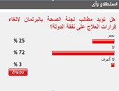 72% من القراء يرفضون مطالب البرلمان بإلغاء قرارات العلاج على نفقة الدولة