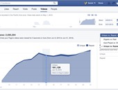 فيس بوك تطلق ميزة جديدة تمكن "مدراء الصفحات" من معرفة أداء الفيديوهات