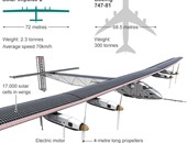 قبل إنهاء رحلتها.. تعرف على أهم محطات لطائرة الطاقة الشمسية Solar Impulse 2