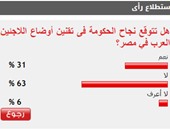 63% من القراء يستبعدون نجاح الحكومة فى تقنين أوضاع اللاجئين العرب