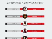 استطلاع اليوم السابع.. روجينا أفضل ممثلة دور ثان فى رمضان