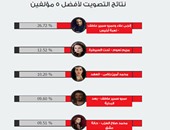 استطلاع اليوم السابع.. عمرو سمير عاطف وإنجى علاء "أفضل مؤلف" فى رمضان