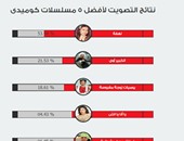 استطلاع "اليوم السابع".. "لهفة" أفضل مسلسل كوميدى فى رمضان