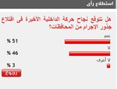 51%من القراء يتوقعون نجاح حركة الداخلية فى اقتلاع جذور الإجرام بالمحافظات
