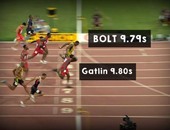 بولت يحرز الميدالية الذهبية لسباق 100 متر بفارق 0.01 ثانية