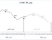 "كاس30" ينهى تعاملات الأسبوع على ارتفاع 0.79%