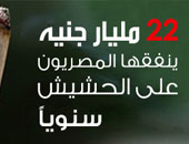 موسم "الكِيف" فى مصر.. 22.8 مليار جنيه حجم تجارة الحشيش.. "قِرْش البسكوتة" بـ140 جنيه و"الفِستك" بـ100.. طلقة البانجو 20 جنيه.. دولاب "نجاح" مازال يعمل فى الجيارة ومخدرات "توتو" دليفرى فى المهندسين
