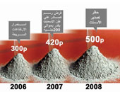 تاخد العلاوة ولاّ تفضل الأسعار زى ما هى؟
