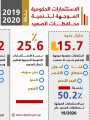 استثمارات حكومية استثمارات حكومية