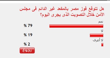 قراء "اليوم السابع" يتوقعون فوز مصر بعضوية مجلس الأمن قبل النتائج الرسمية