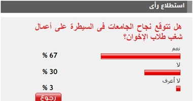 67%من القراء يتوقعون نجاح الجامعات فى السيطرة على شغب طلاب الإخوان