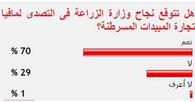 70 %من القراء يتوقعون نجاح الزراعة فى التصدى لمافيا تجارة المبيدات المسرطنة