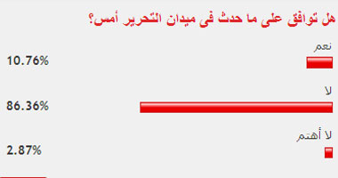 قراء "اليوم السابع" يرفضون أحداث العنف فى مليونية كشف الحساب