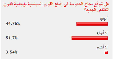 51% من القراء يستبعدون اقتناع القوى السياسية بقانون التظاهر 