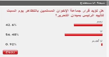 56% من قراء اليوم السابع يرفضون قرار الإخوان بالتظاهر بـ"التحرير"
