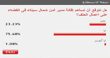 75% من القراء: إقالة مدير أمن سيناء لن تسهم فى تقليل أعمال العنف 