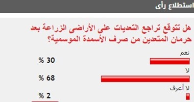 68% من القراء يستبعدون تراجع التعديات على الأراضى الزراعية