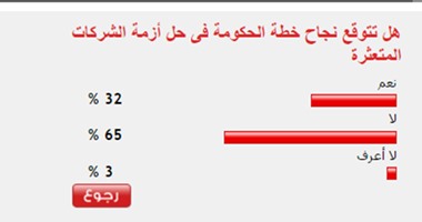 65% من القراء يستبعدون نجاح خطة الحكومة فى حل أزمة الشركات المتعثرة
