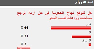 66%من القراء يتوقعون نجاح الحكومة فى حل أزمة تراجع مساحات زراعات القصب