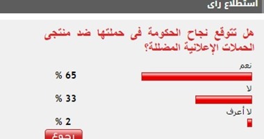 65%من القراء يتوقعون نجاح الحكومة فى حملتها ضد الحملات الإعلانية المضللة