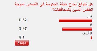 52% من القراء يتوقعون نجاح خطة الحكومة فى التصدى لموجة الطقس السيئ