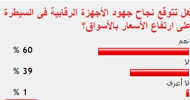 60 %من القراء يتوقعون نجاح الأجهزة الرقابية فى السيطرة على الأسواق