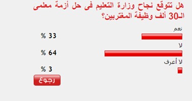 64%من القراء يستبعدون نجاح التعليم بحل أزمة معلمى الـ30 ألف وظيفة المغتربين