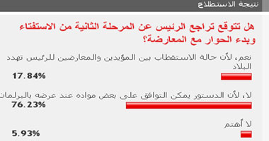 76% من القراء لا يتوقعون التراجع عن المرحلة الثانية من الاستفتاء