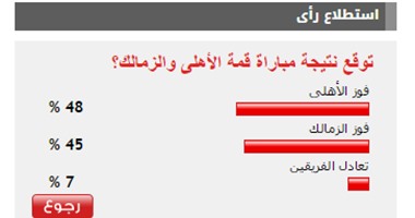الأهلى "يخيب" توقعات قراء "اليوم السابع"