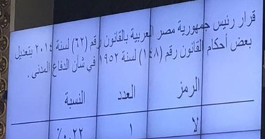 مجلس النواب يوافق على قرار تعديل قانون "الدفاع المدنى"