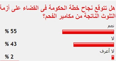 55 %من القراء يتوقعون نجاح الحكومة فى القضاء على أزمة تلوث مكامير الفحم