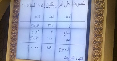 مجلس النواب يرفض قانون الخدمة المدنية بأغلبية 332 صوتا