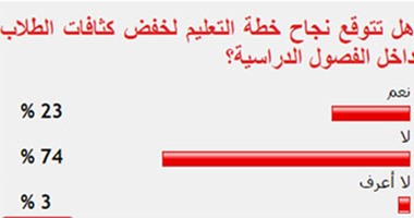 74 %من القراء يستبعدون نجاح خطة التعليم لخفض كثافات الطلاب بالمدارس