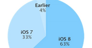 63% من أجهزة IOS تعمل الآن على نظام تشغيل IOS8