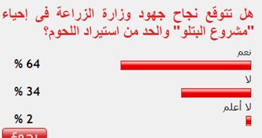 64%من القراء يتوقعون نجاح جهود وزارة الزراعة فى إحياء "مشروع البتلو"