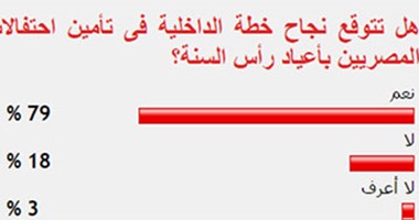 79 % من القراء يتوقعون نجاح الداخلية فى تأمين احتفالات أعياد رأس السنة