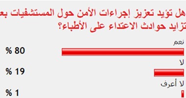 80 % من القراء يؤيدون تعزيز الأمن بالمستشفيات لمنع الاعتداء على الأطباء