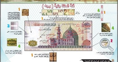 بالصور.. كيف تكتشف تزوير ورقة البنكنوت من فئة الـ200 جنيه؟.. 4 علامات رئيسية للتعرف على أوراق النقد الصحيحة.. "الضوء النافذ" والملمس البارز وتغيير زاوية الرؤية أبرزها.. وننشر مواصفات التصميم