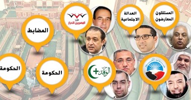 خريطة الجلوس فى البرلمان.. أين يجلس النواب تحت القبة؟.. اليزل ورجاله على يمين الرئيس.. والوفد والمؤتمر والنور يسار الوسط.. والعدالة الاجتماعية فى أقصى اليسار.. و"المصريين الأحرار" فى مواجهة "دعم مصر"