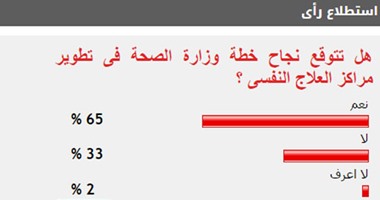 65%من القراء يتوقعون نجاح خطة وزارة الصحة فى تطوير مراكز العلاج النفسى