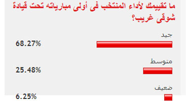 68.27% من قراء "اليوم السابع" يمنحون منتخب شوقى غريب تقدير "جيد"