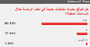 81 % من القراء توقعوا حدوث مفاجآت فى ملف الرئاسة