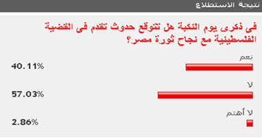 57 % من القراء لا يتوقعون تقدما فى قضية فلسطين بعد الثورة