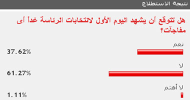 61% من القراء لا يتوقعون حدوث مفاجآت فى الانتخابات