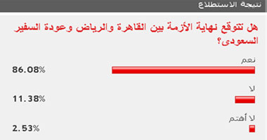 86 % من القراء يتوقعون نهاية أزمة القاهرة والرياض وعودة السفير