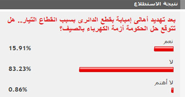 83% من القراء لا يتوقعون نجاح الحكومة فى حل أزمة انقطاع الكهرباء