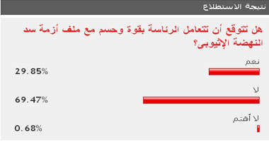 غالبية القراء لا يتوقعون أن تتعامل الرئاسة بحسم مع أزمة سد النهضة