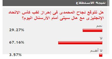 67% من القراء لم يتوقعوا فوز المحمدى بلقب كأس الاتحاد مع هال سيتى
