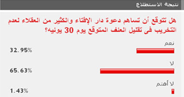 65% من القراء: دعوة الإفتاء لن تسهم فى تقليل العنف فى 30 يونيو