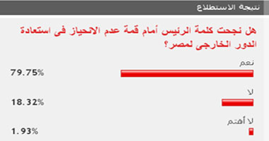 80 % من القراء : كلمة الرئيس بقمة عدم الانحياز استعادة لدور مصر